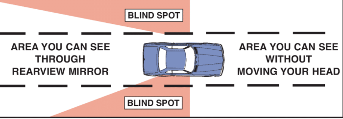 Diagram showing areas visible in mirrors and blind spots that require moving your head